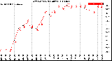 Milwaukee Weather Dew Point<br>(24 Hours)