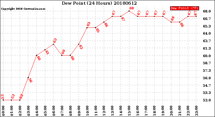 Milwaukee Weather Dew Point<br>(24 Hours)