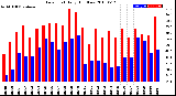 Milwaukee Weather Dew Point<br>Daily High/Low