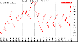 Milwaukee Weather Dew Point<br>Daily High