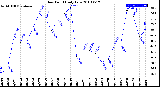 Milwaukee Weather Dew Point<br>Daily Low