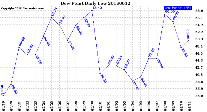 Milwaukee Weather Dew Point<br>Daily Low