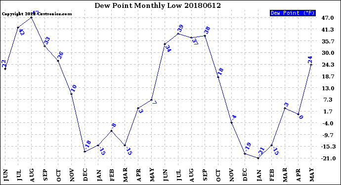 Milwaukee Weather Dew Point<br>Monthly Low