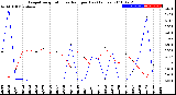 Milwaukee Weather Evapotranspiration<br>vs Rain per Day<br>(Inches)