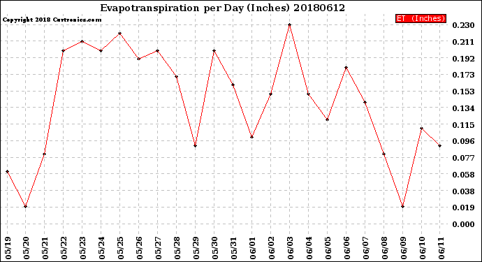 Milwaukee Weather Evapotranspiration<br>per Day (Inches)