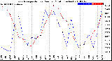 Milwaukee Weather Evapotranspiration<br>vs Rain per Month<br>(Inches)