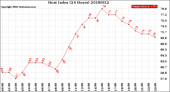 Milwaukee Weather Heat Index<br>(24 Hours)