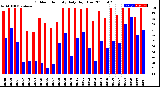 Milwaukee Weather Outdoor Humidity<br>Daily High/Low