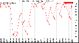 Milwaukee Weather Outdoor Humidity<br>Daily High