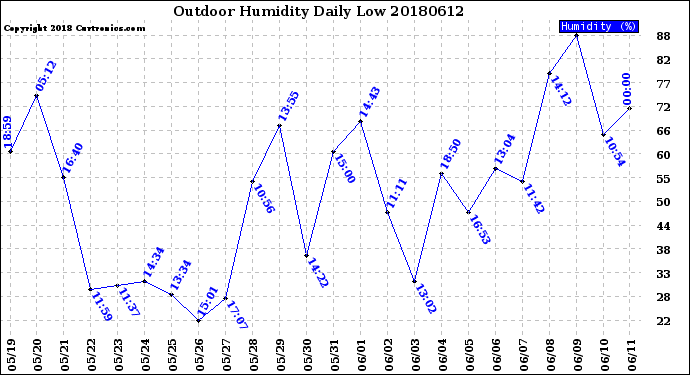 Milwaukee Weather Outdoor Humidity<br>Daily Low