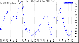 Milwaukee Weather Outdoor Humidity<br>Monthly Low