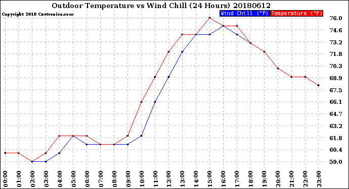 Milwaukee Weather Outdoor Temperature<br>vs Wind Chill<br>(24 Hours)