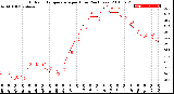 Milwaukee Weather Outdoor Temperature<br>per Hour<br>(24 Hours)