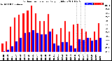 Milwaukee Weather Outdoor Temperature<br>Daily High/Low