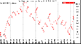 Milwaukee Weather Outdoor Temperature<br>Daily High