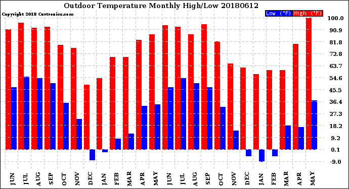 Milwaukee Weather Outdoor Temperature<br>Monthly High/Low