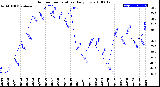 Milwaukee Weather Outdoor Temperature<br>Daily Low