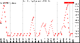 Milwaukee Weather Rain<br>By Day<br>(Inches)