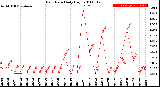 Milwaukee Weather Rain Rate<br>Daily High