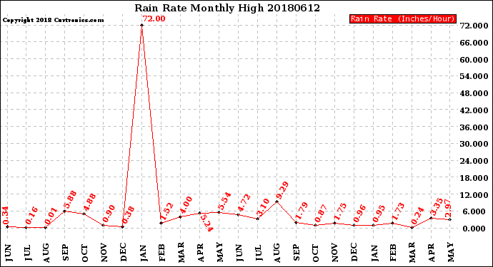 Milwaukee Weather Rain Rate<br>Monthly High