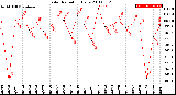 Milwaukee Weather Solar Radiation<br>Daily