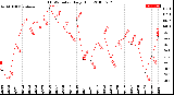 Milwaukee Weather THSW Index<br>Daily High