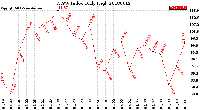 Milwaukee Weather THSW Index<br>Daily High