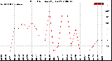 Milwaukee Weather Wind Direction<br>(By Day)