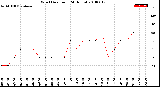 Milwaukee Weather Wind Direction<br>(24 Hours)