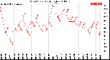 Milwaukee Weather Wind Speed<br>Daily High