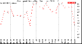 Milwaukee Weather Wind Speed<br>Hourly High<br>(24 Hours)