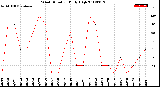 Milwaukee Weather Wind Direction<br>Daily High