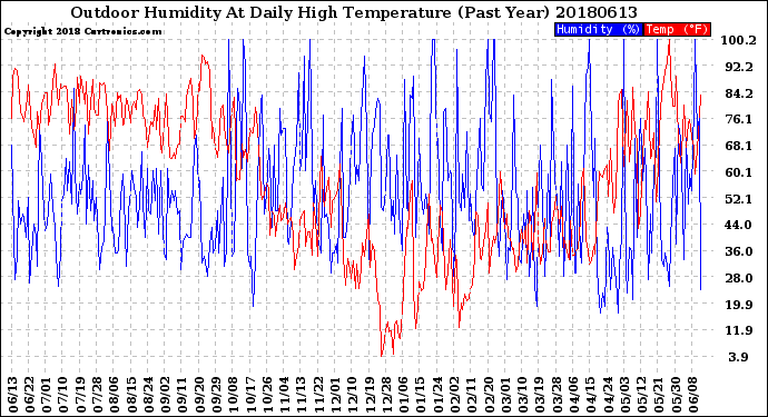 Milwaukee Weather Outdoor Humidity<br>At Daily High<br>Temperature<br>(Past Year)