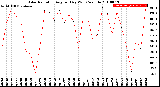 Milwaukee Weather Solar Radiation<br>Avg per Day W/m2/minute