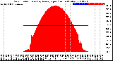 Milwaukee Weather Solar Radiation<br>& Day Average<br>per Minute<br>(Today)