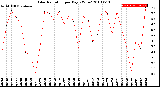 Milwaukee Weather Solar Radiation<br>per Day KW/m2