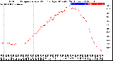 Milwaukee Weather Outdoor Temperature<br>vs Wind Chill<br>per Minute<br>(24 Hours)