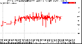 Milwaukee Weather Wind Direction<br>Normalized and Median<br>(24 Hours) (New)