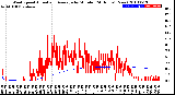 Milwaukee Weather Wind Speed<br>Actual and Average<br>by Minute<br>(24 Hours) (New)