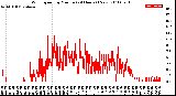 Milwaukee Weather Wind Speed<br>by Minute<br>(24 Hours) (New)