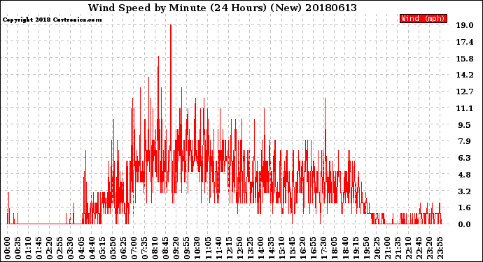 Milwaukee Weather Wind Speed<br>by Minute<br>(24 Hours) (New)