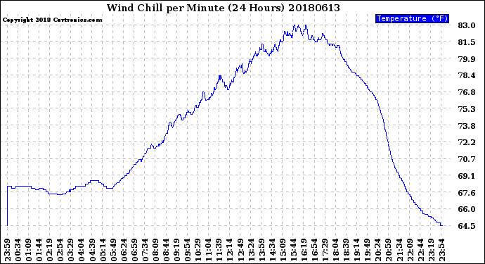 Milwaukee Weather Wind Chill<br>per Minute<br>(24 Hours)