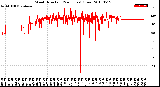 Milwaukee Weather Wind Direction<br>(24 Hours) (Raw)