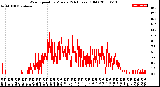 Milwaukee Weather Wind Speed<br>by Minute<br>(24 Hours) (Old)