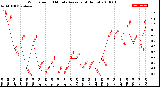 Milwaukee Weather Wind Speed<br>10 Minute Average<br>(4 Hours)