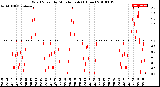 Milwaukee Weather Wind Speed<br>by Minute mph<br>(1 Hour)