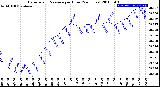 Milwaukee Weather Barometric Pressure<br>per Hour<br>(24 Hours)