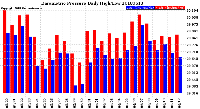 Milwaukee Weather Barometric Pressure<br>Daily High/Low