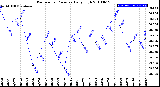 Milwaukee Weather Barometric Pressure<br>Daily High