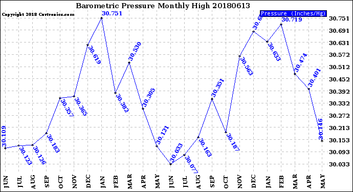 Milwaukee Weather Barometric Pressure<br>Monthly High